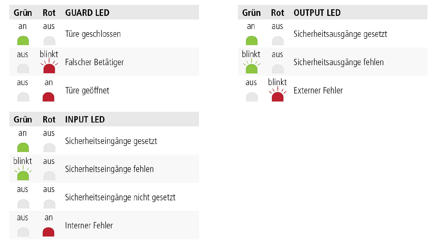 Erweiterte LED-Diagnose