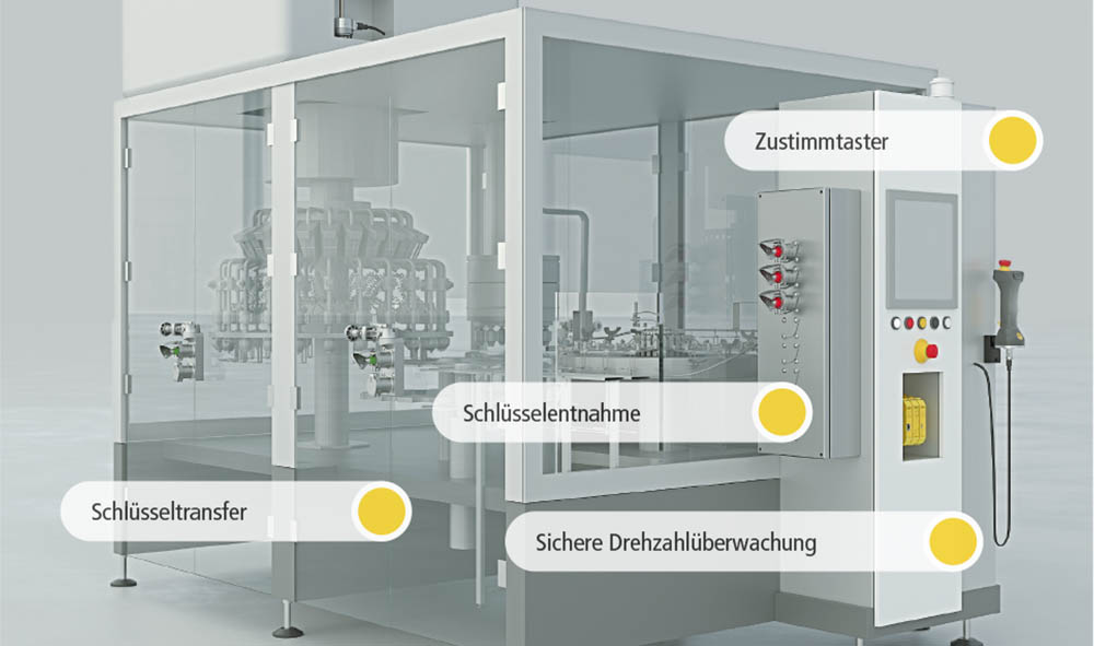 Absicherung Abfüllanlage Übersicht