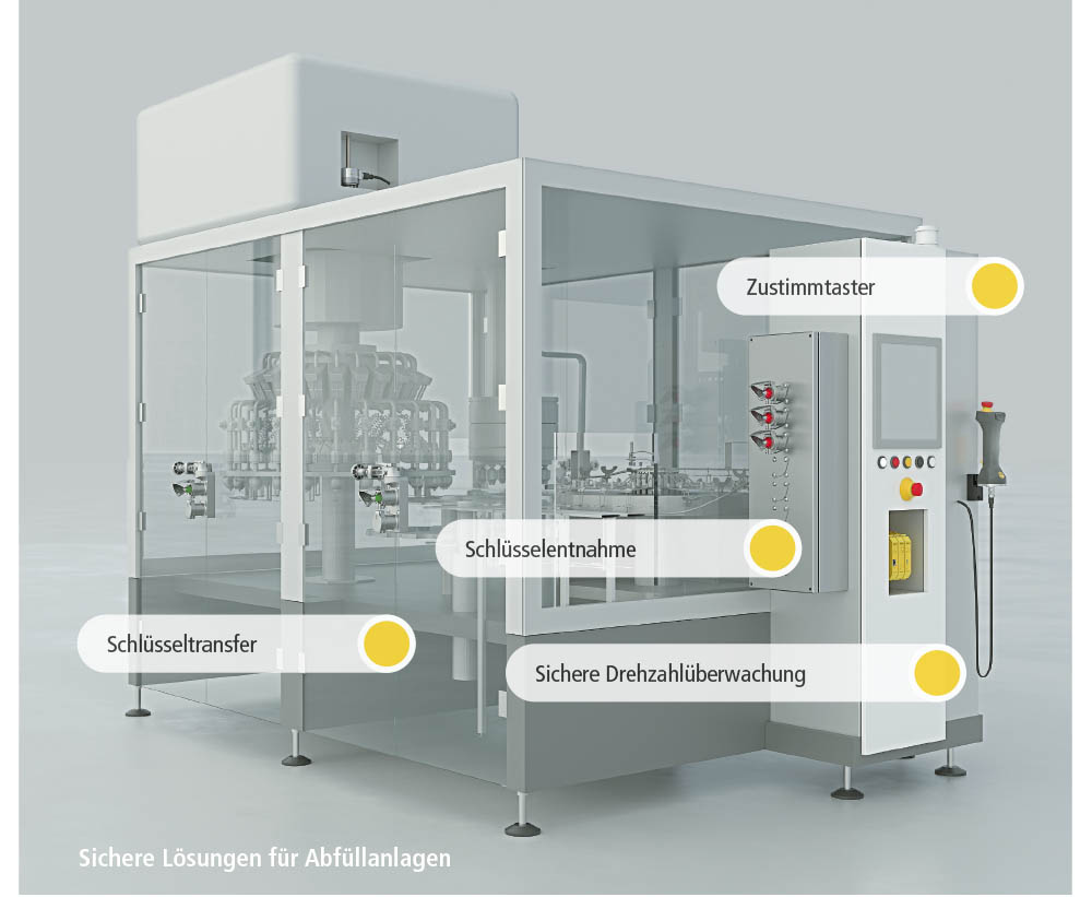 Absicherung Abfüllanlage Übersicht