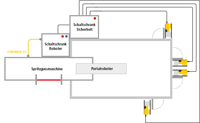 Beispiel einer Spritzgusanlage mit einem Portalroboter