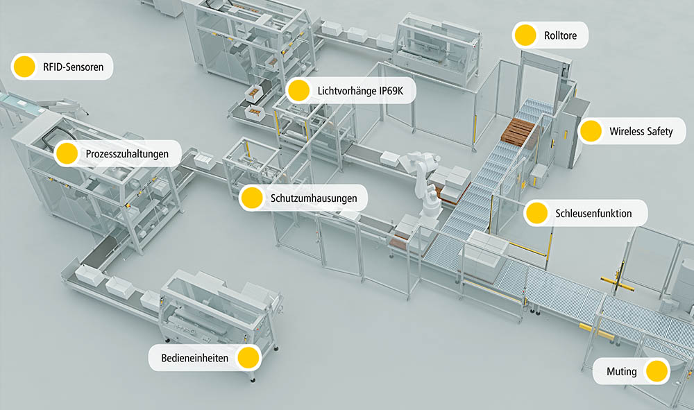 Absicherung Verpackungsanlage Übersicht