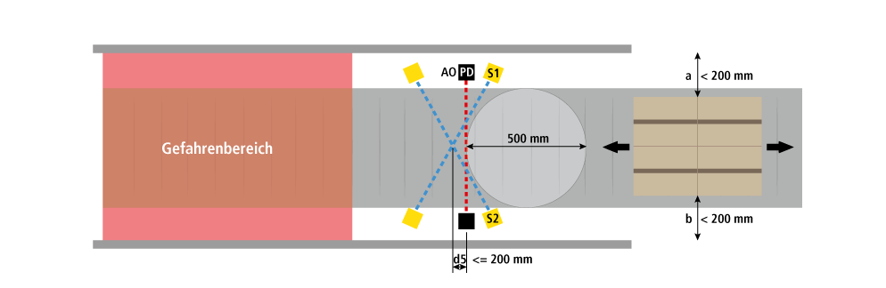 Schaubild Systeme mit zwei Strahlen - Gekreuzte Laser - Variante 1