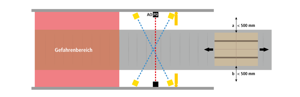 Schaubild Systeme mit zwei Strahlen - Gekreuzte Laser - Variante 1