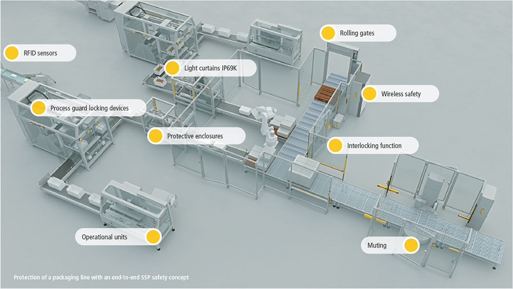 Protection of a packaging line with an ent-to-end SSP safety concept