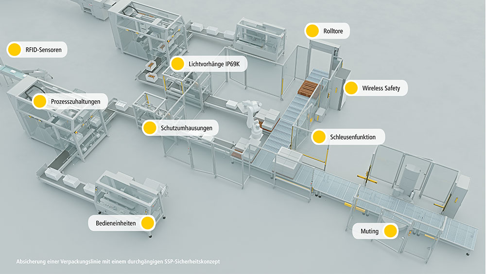 Absicherung Verpackungsanlage Übersicht