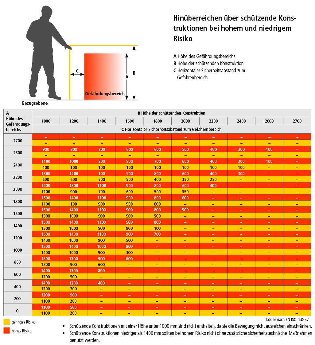 Hinüberreichen über schützende Konstruktionen bei hohem und niedrigem Risiko