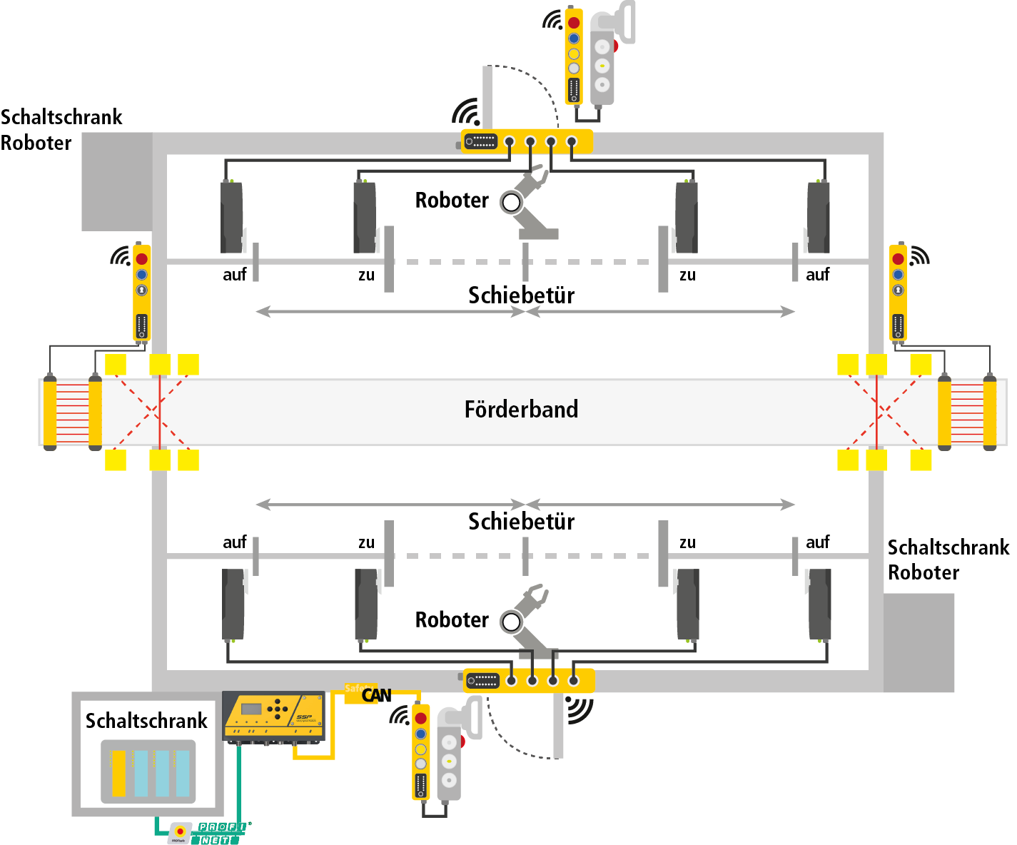 Dezentrales Profisafe Konzept mit Simplifier System