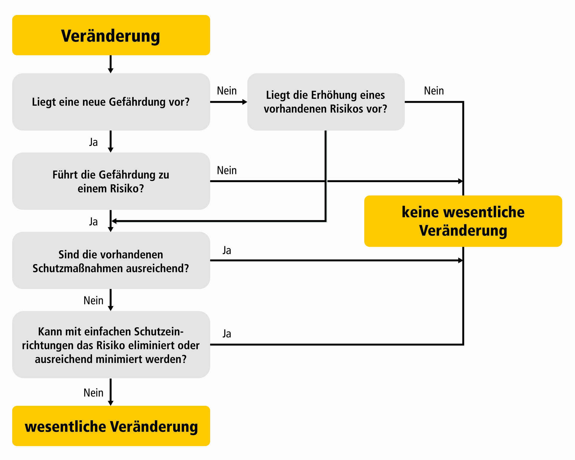 Interpretationspapier zum Thema "Wesentliche Veränderung von Maschinen"