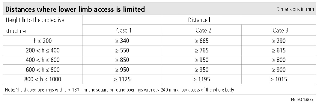 distances where lower limb access is limited