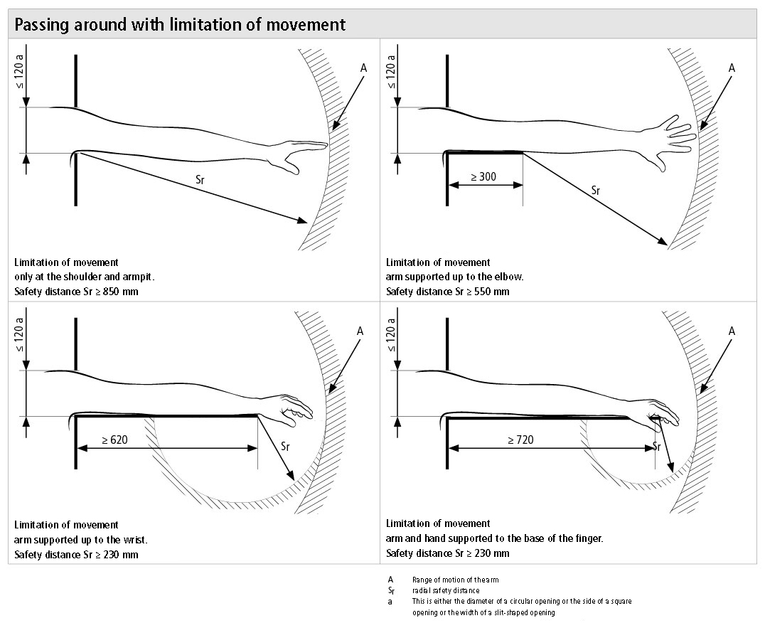 passing around with limitation of movements