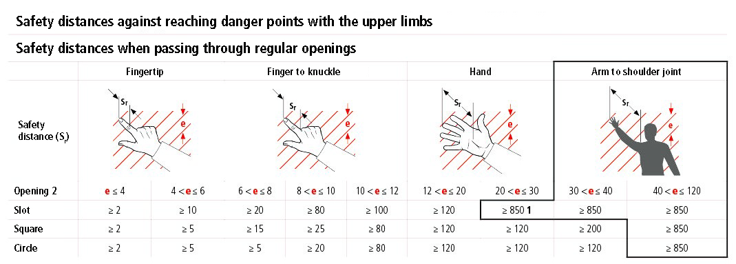 Safety distances agsinst reaching danger points with the upper limbs