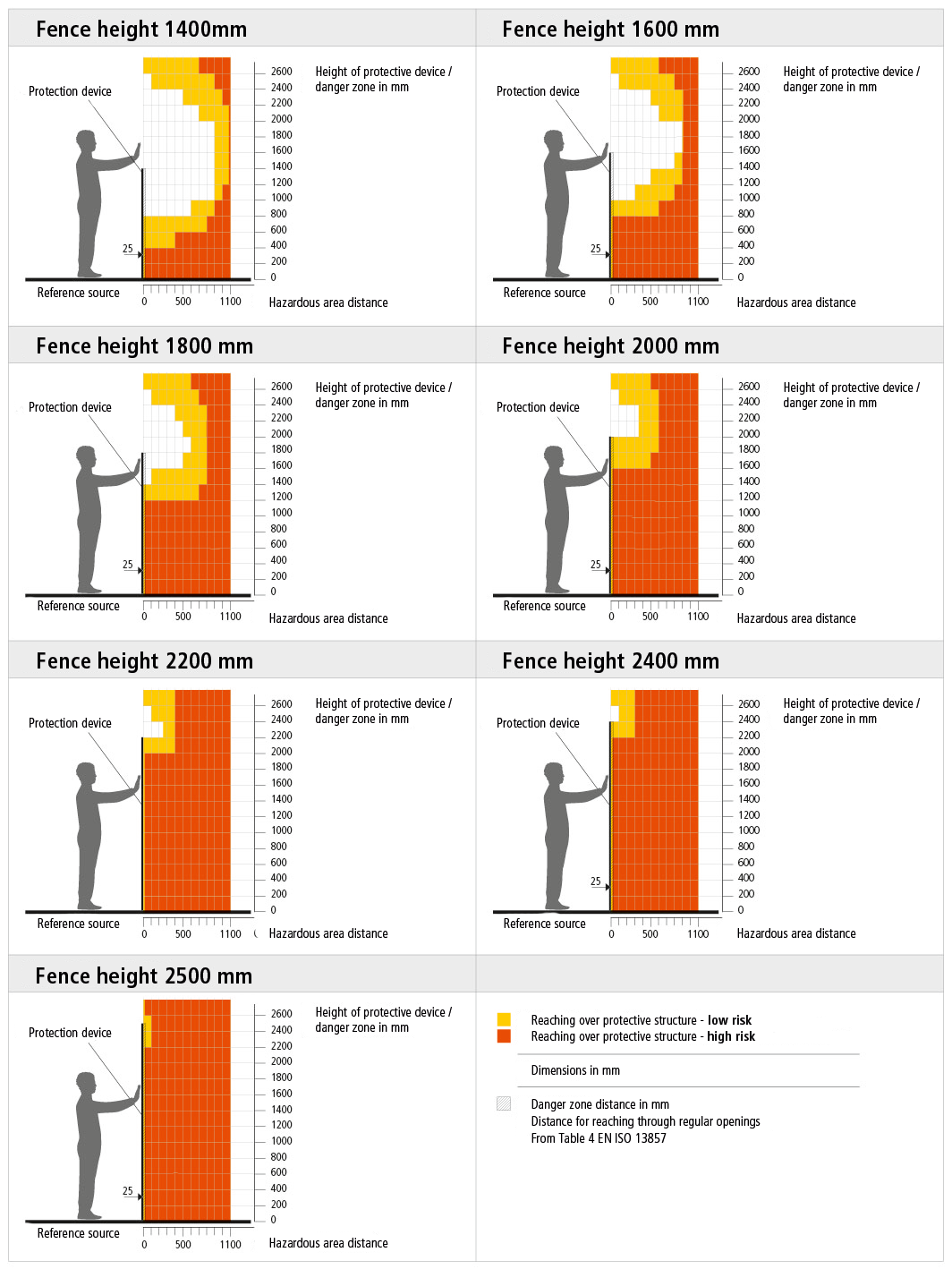 Hazard Areas and Safety Distances for SSP Safety Fence Systems with the Infill Option of Perforated Sheet Metal Qg 10-14