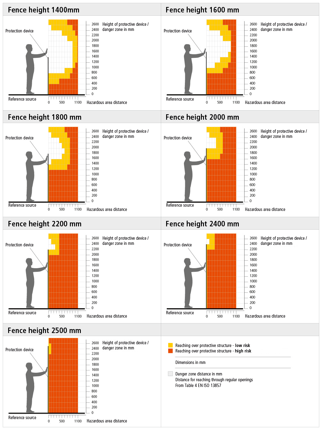 Hazard Areas and Safety Distances for SSP Safety Fence Systems with Sheet Metal, Glass, or Polycarbonate Infill